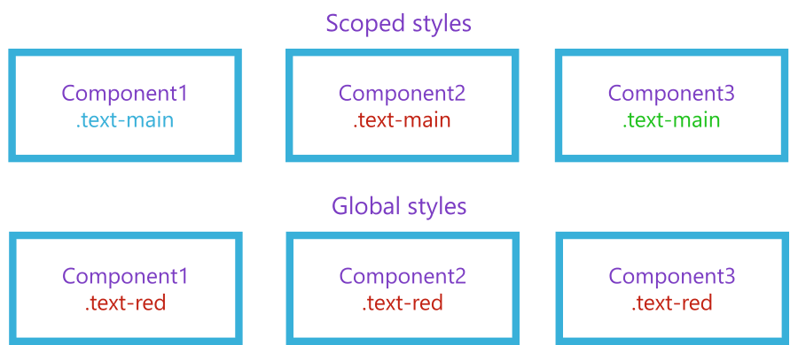 scoped-styles-global-styles-compare.png